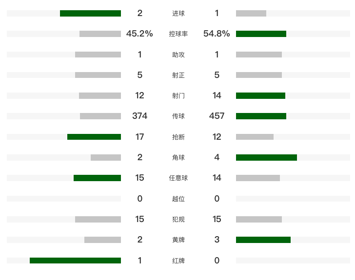 世界杯下载安装指南-半场多打1人遭绝杀！曼联1-2十人纽卡 近12轮首败 B费送点后助攻