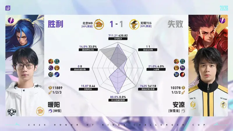 世界杯直播下载-WB/TCG第2局数据对比：梓墨司空震完美包围光明吕布