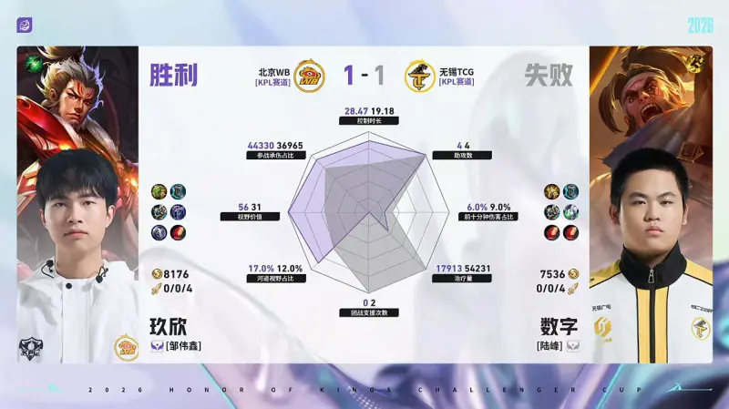 世界杯直播下载-WB/TCG第2局数据对比：梓墨司空震完美包围光明吕布